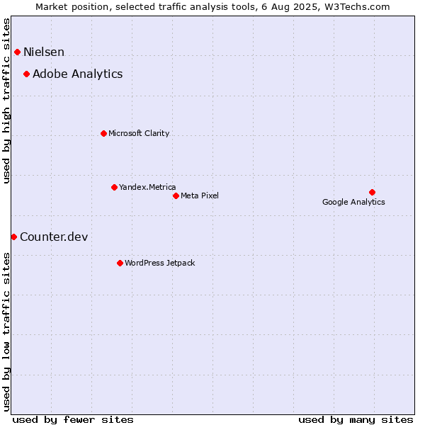 Market position of Adobe Analytics vs. Nielsen vs. Counter.dev