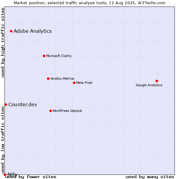 Market position of Adobe Analytics vs. Counter.dev vs. Nilly