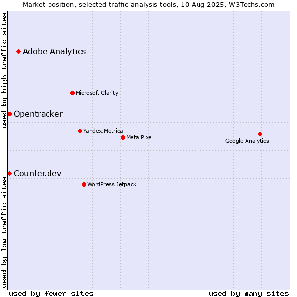 Market position of Adobe Analytics vs. Counter.dev vs. Opentracker