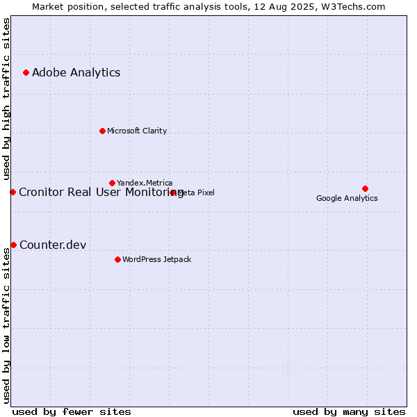 Market position of Adobe Analytics vs. Counter.dev vs. Cronitor Real User Monitoring