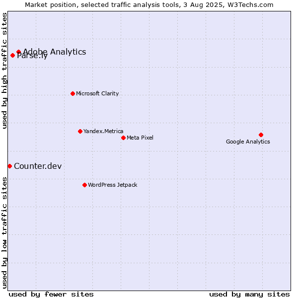 Market position of Adobe Analytics vs. Parse.ly vs. Counter.dev