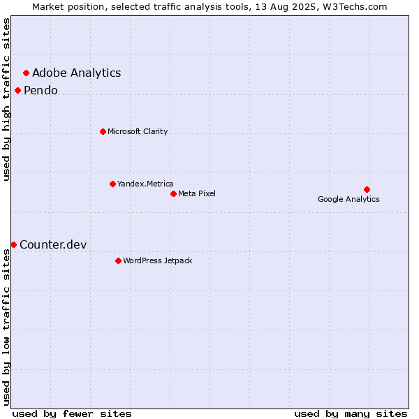 Market position of Adobe Analytics vs. Pendo vs. Counter.dev
