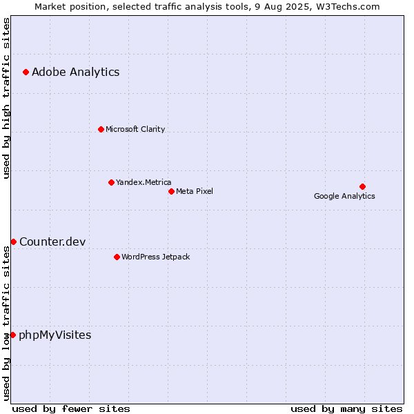 Market position of Adobe Analytics vs. Counter.dev vs. phpMyVisites