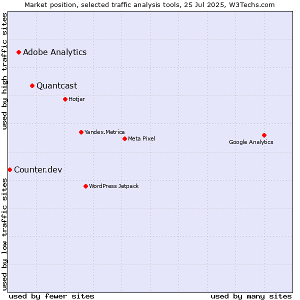 Market position of Quantcast vs. Adobe Analytics vs. Counter.dev