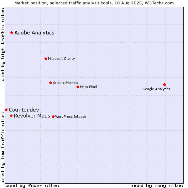 Market position of Adobe Analytics vs. Revolver Maps vs. Counter.dev