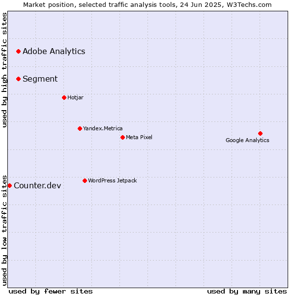 Market position of Segment vs. Adobe Analytics vs. Counter.dev