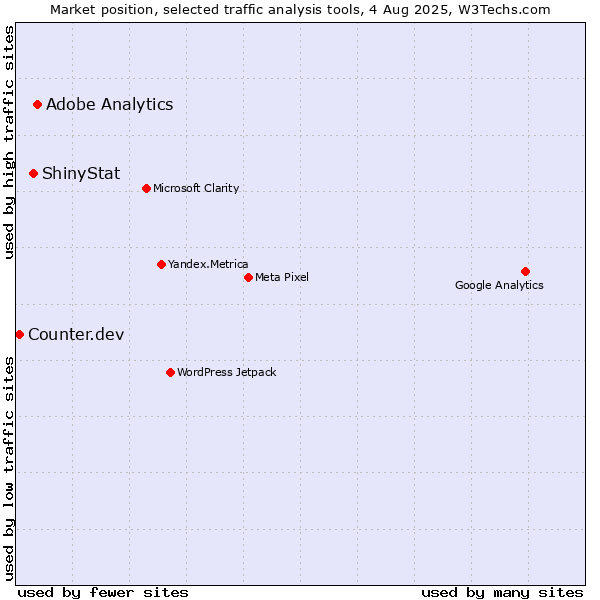 Market position of Adobe Analytics vs. ShinyStat vs. Counter.dev