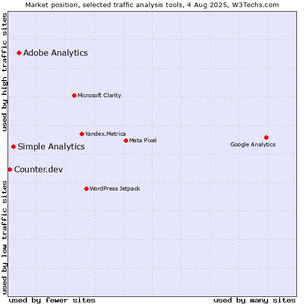 Market position of Adobe Analytics vs. Simple Analytics vs. Counter.dev