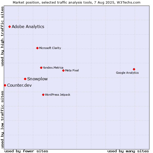 Market position of Snowplow vs. Adobe Analytics vs. Counter.dev