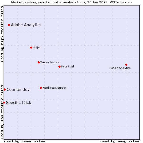 Market position of Adobe Analytics vs. Counter.dev vs. Specific Click
