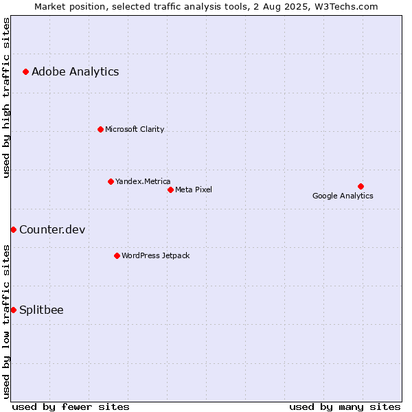 Market position of Adobe Analytics vs. Counter.dev vs. Splitbee