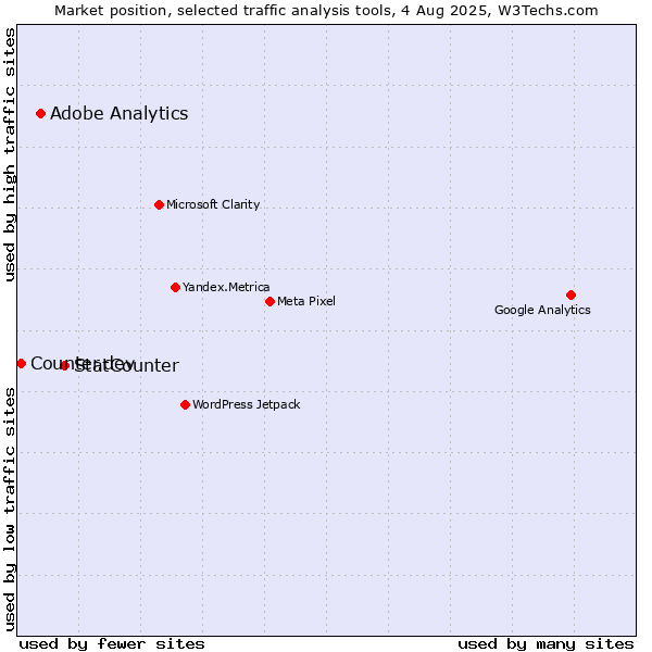 Market position of StatCounter vs. Adobe Analytics vs. Counter.dev