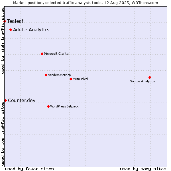 Market position of Adobe Analytics vs. Counter.dev vs. Tealeaf