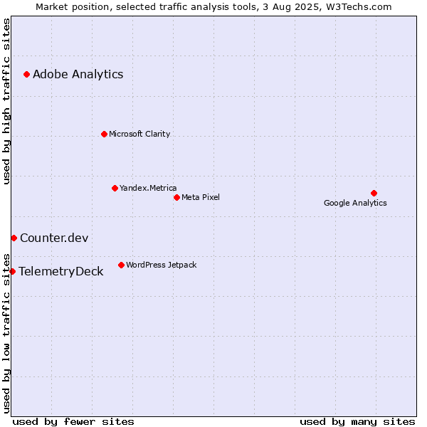 Market position of Adobe Analytics vs. Counter.dev vs. TelemetryDeck
