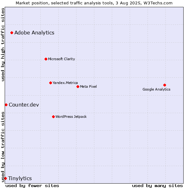 Market position of Adobe Analytics vs. Counter.dev vs. Tinylytics