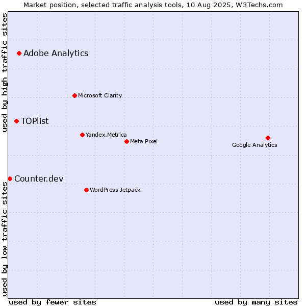 Market position of Adobe Analytics vs. TOPlist vs. Counter.dev