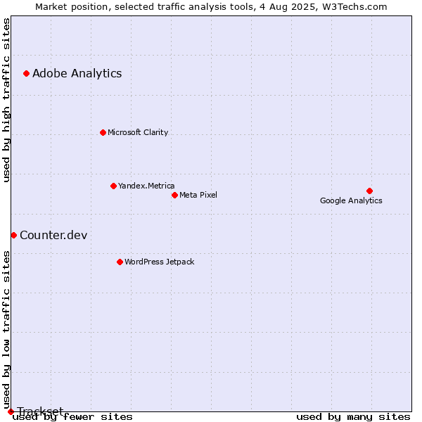 Market position of Adobe Analytics vs. Counter.dev vs. Trackset
