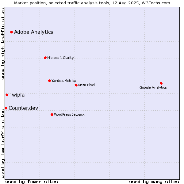 Market position of Adobe Analytics vs. Twipla vs. Counter.dev