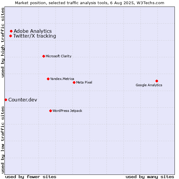 Market position of Adobe Analytics vs. Twitter/X tracking vs. Counter.dev