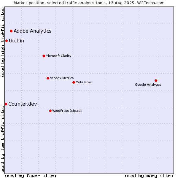 Market position of Adobe Analytics vs. Urchin vs. Counter.dev
