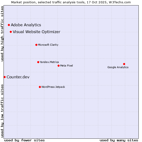 Market position of Visual Website Optimizer vs. Adobe Analytics vs. Counter.dev
