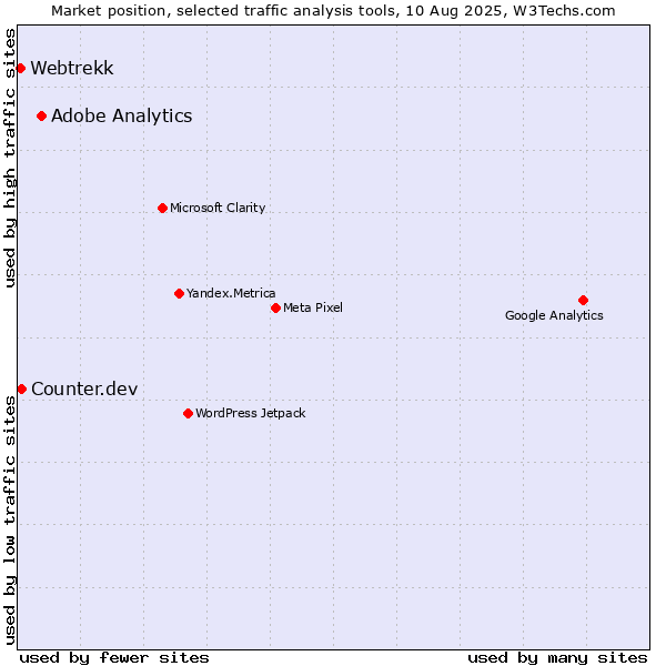 Market position of Adobe Analytics vs. Counter.dev vs. Webtrekk