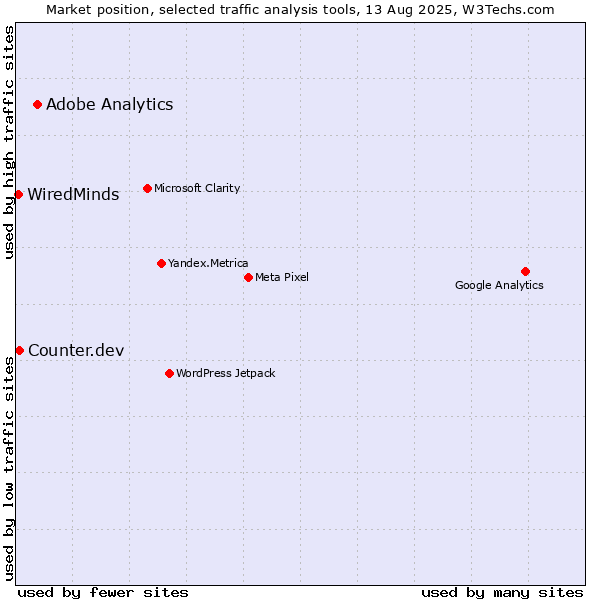 Market position of Adobe Analytics vs. Counter.dev vs. WiredMinds 