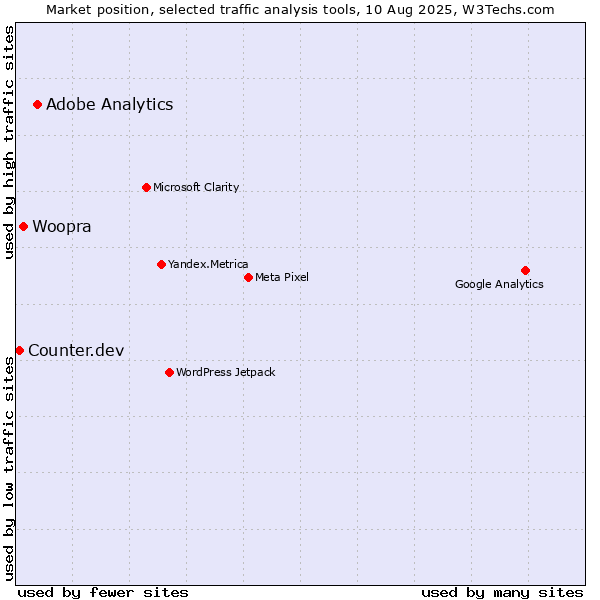 Market position of Adobe Analytics vs. Woopra vs. Counter.dev