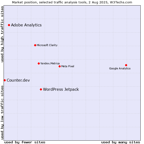 Market position of WordPress Jetpack vs. Adobe Analytics vs. Counter.dev