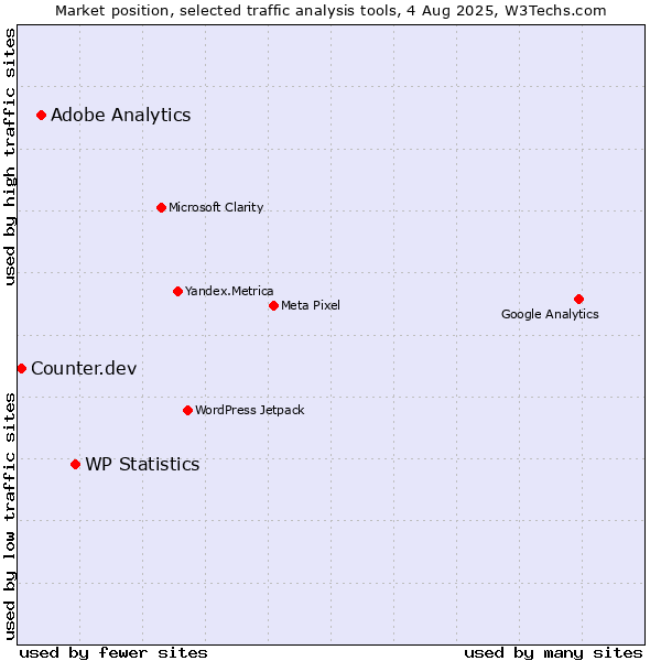 Market position of WP Statistics vs. Adobe Analytics vs. Counter.dev