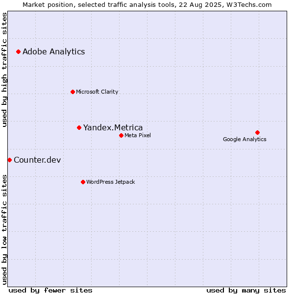 Market position of Yandex.Metrica vs. Adobe Analytics vs. Counter.dev