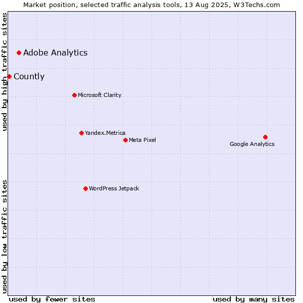 Market position of Adobe Analytics vs. Countly