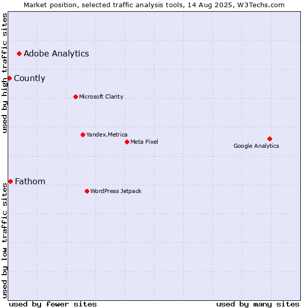 Market position of Adobe Analytics vs. Fathom vs. Countly