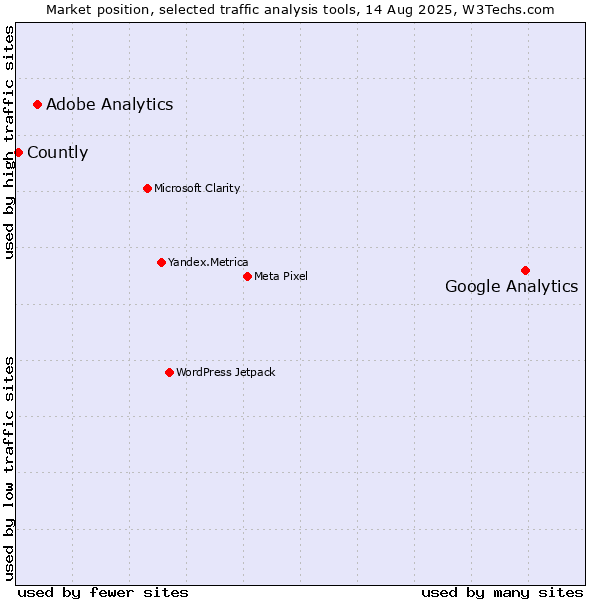 Market position of Google Analytics vs. Adobe Analytics vs. Countly