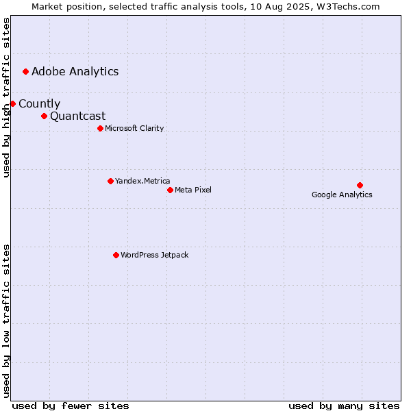 Market position of Quantcast vs. Adobe Analytics vs. Countly