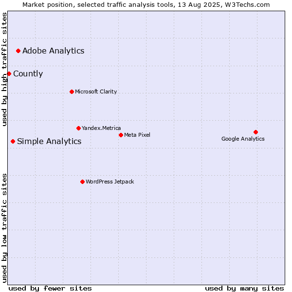 Market position of Adobe Analytics vs. Simple Analytics vs. Countly