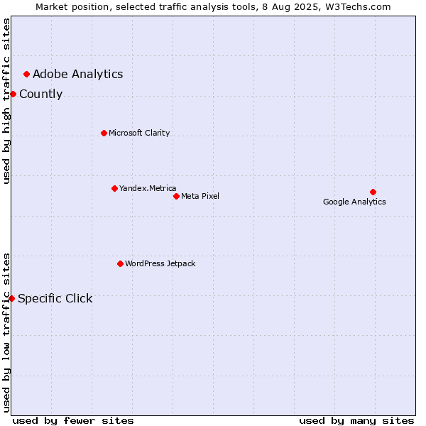 Market position of Adobe Analytics vs. Countly vs. Specific Click