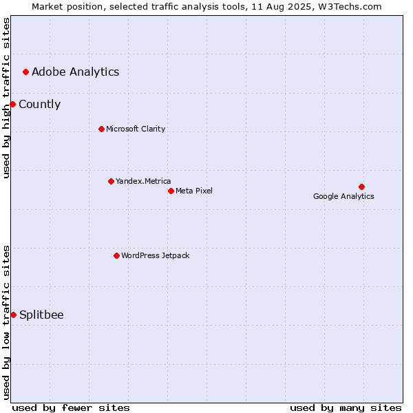 Market position of Adobe Analytics vs. Splitbee vs. Countly