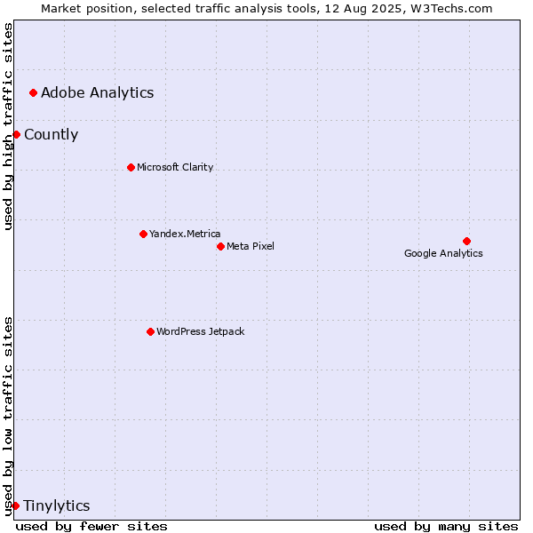 Market position of Adobe Analytics vs. Countly vs. Tinylytics