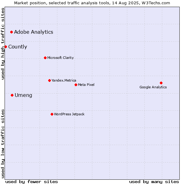 Market position of Umeng vs. Adobe Analytics vs. Countly