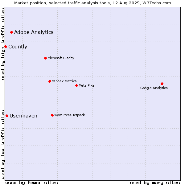 Market position of Adobe Analytics vs. Usermaven vs. Countly
