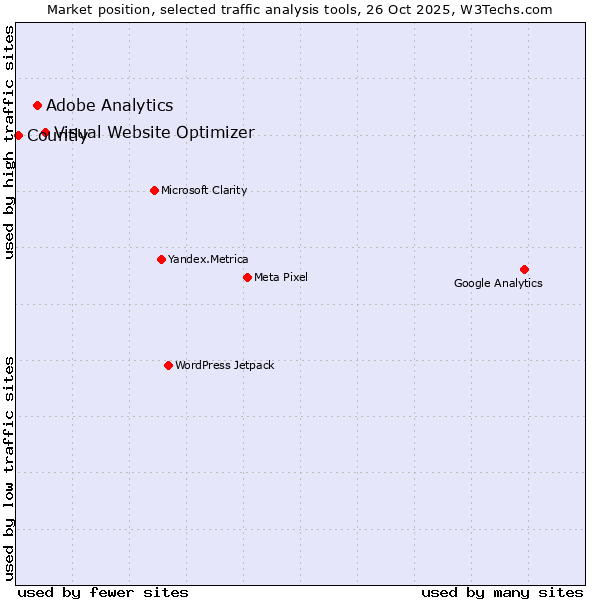 Market position of Visual Website Optimizer vs. Adobe Analytics vs. Countly