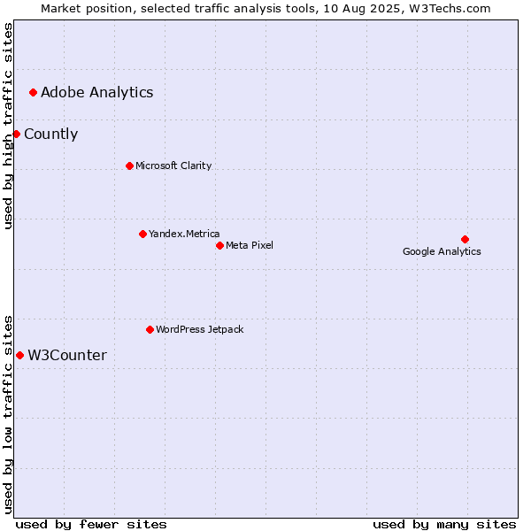 Market position of Adobe Analytics vs. W3Counter vs. Countly