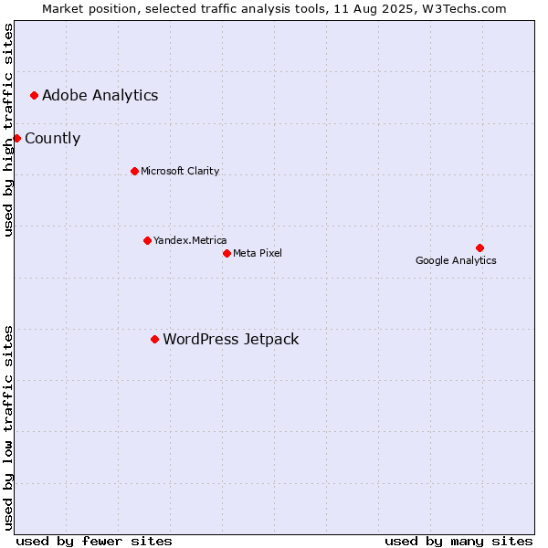 Market position of WordPress Jetpack vs. Adobe Analytics vs. Countly