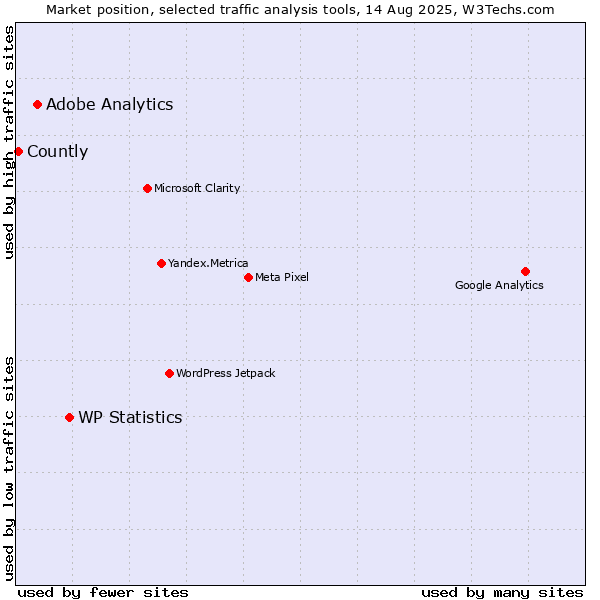 Market position of WP Statistics vs. Adobe Analytics vs. Countly