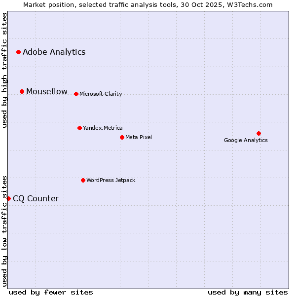 Market position of Mouseflow vs. Adobe Analytics vs. CQ Counter