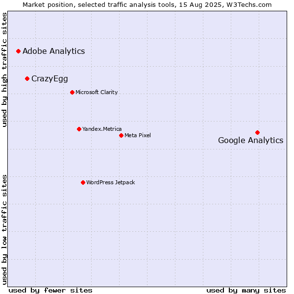 Market position of Google Analytics vs. CrazyEgg vs. Adobe Analytics