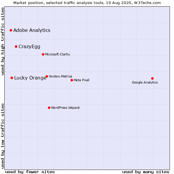 Market position of CrazyEgg vs. Lucky Orange vs. Adobe Analytics