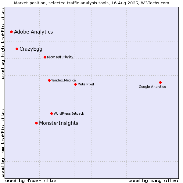 Market position of MonsterInsights vs. CrazyEgg vs. Adobe Analytics
