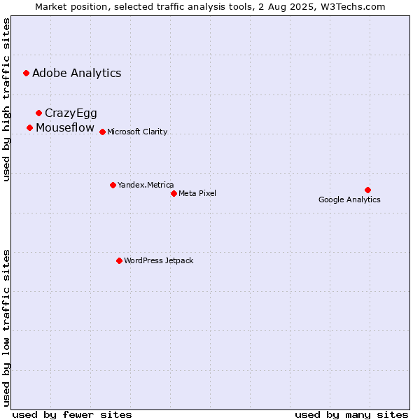 Market position of CrazyEgg vs. Mouseflow vs. Adobe Analytics